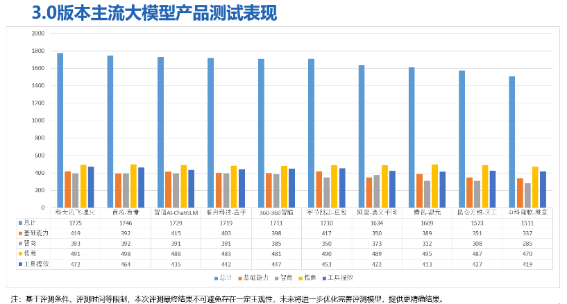热点关注！人工智能大模型体验报告3.0插图