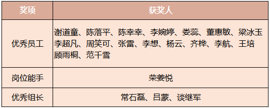 现金奖励！淘丁集团BPO团队Q3评优大会圆满举行，快来看看都有谁获奖？插图5
