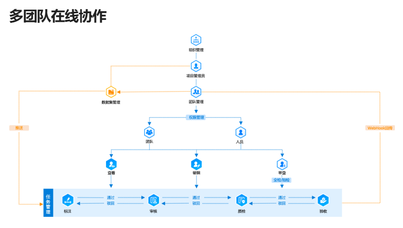 陕西淘丁推出精标云数据标注实习实训平台插图2
